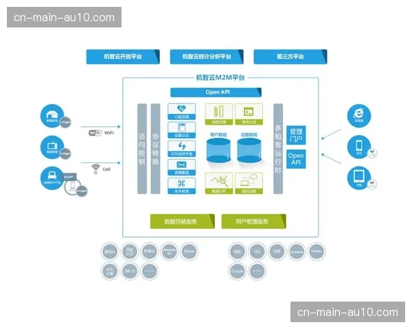 开放式接口协议在现阶段普及 促进了第三方营销工具与主平台的无缝兼容