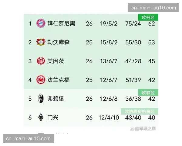 德甲争冠分析：拜仁客战波鸿难度大，勒沃库森有望趁机拉开积分差距